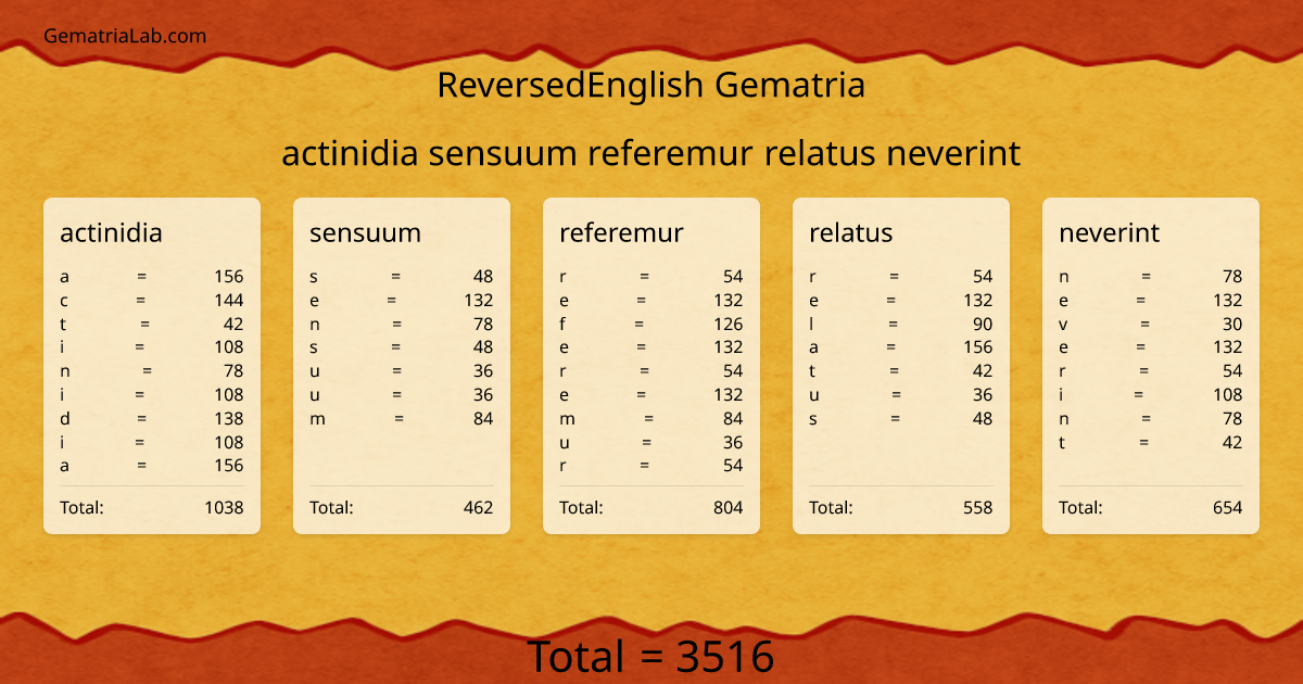 actinidia sensuum referemur relatus neverint in reversedEnglish Gematria